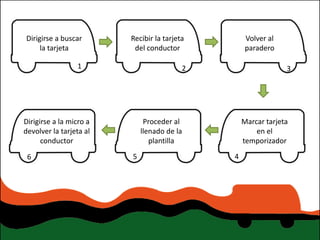 Dirigirse a buscar       Recibir la tarjeta        Volver al
     la tarjeta           del conductor            paradero

                 1                        2                    3




Dirigirse a la micro a        Proceder al         Marcar tarjeta
devolver la tarjeta al       llenado de la            en el
      conductor                 plantilla         temporizador

 6                       5                    4
 