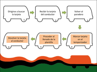 Dirigirse a buscar    Recibir la tarjeta        Volver al
     la tarjeta        del conductor            paradero

                1                      2                    3




                           Proceder al         Marcar tarjeta
Devolver la tarjeta
                          llenado de la            en el
  al conductor
                             plantilla         temporizador

6                     5                    4
 