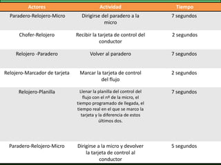 Actores                          Actividad                   Tiempo
  Paradero-Relojero-Micro        Dirigirse del paradero a la          7 segundos
                                            micro

      Chofer-Relojero          Recibir la tarjeta de control del      2 segundos
                                           conductor

     Relojero -Paradero               Volver al paradero              7 segundos


Relojero-Marcador de tarjeta    Marcar la tarjeta de control          2 segundos
                                         del flujo

      Relojero-Planilla          Llenar la planilla del control del   7 segundos
                                   flujo con el nº de la micro, el
                               tiempo programado de llegada, el
                               tiempo real en el que se marco la
                                  tarjeta y la diferencia de estos
                                            últimos dos.




  Paradero-Relojero-Micro      Dirigirse a la micro y devolver        5 segundos
                                   la tarjeta de control al
                                          conductor
 