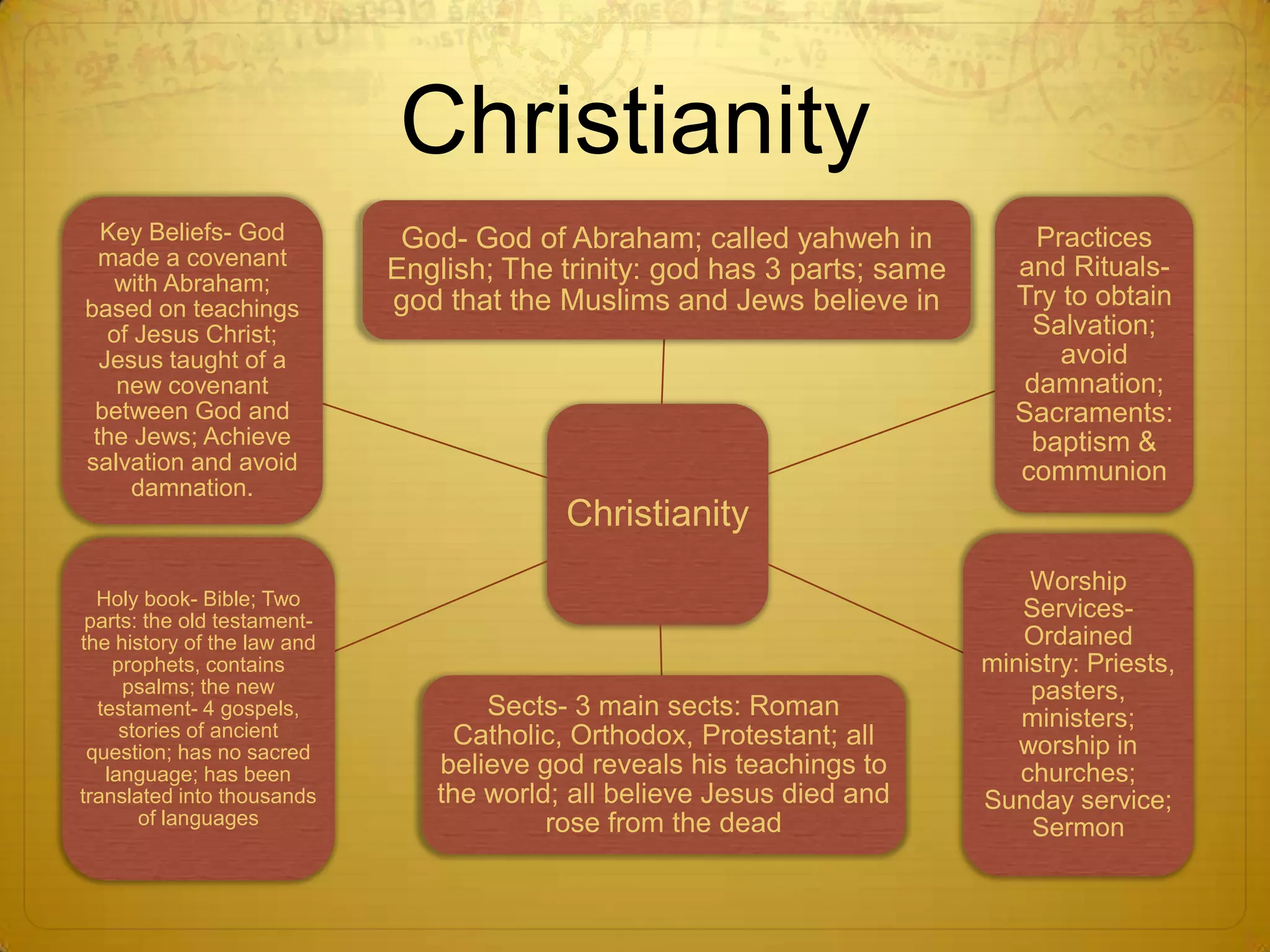 Christianity
  Key Beliefs- God            God- God of Abraham; called yahweh in             Practices
  made a covenant                                                             and Rituals-
    with Abraham;
                             English; The trinity: god has 3 parts; same
based on teachings           god that the Muslims and Jews believe in         Try to obtain
   of Jesus Christ;                                                            Salvation;
  Jesus taught of a                                                               avoid
    new covenant                                                               damnation;
 between God and                                                              Sacraments:
 the Jews; Achieve                                                             baptism &
salvation and avoid                                                           communion
     damnation.
                                          Christianity
                                                                               Worship
  Holy book- Bible; Two
 parts: the old testament-
                                                                              Services-
the history of the law and                                                    Ordained
    prophets, contains                                                     ministry: Priests,
     psalms; the new                                                           pasters,
  testament- 4 gospels,             Sects- 3 main sects: Roman                ministers;
     stories of ancient           Catholic, Orthodox, Protestant; all
 question; has no sacred                                                      worship in
   language; has been           believe god reveals his teachings to          churches;
translated into thousands       the world; all believe Jesus died and      Sunday service;
       of languages                      rose from the dead                    Sermon
 