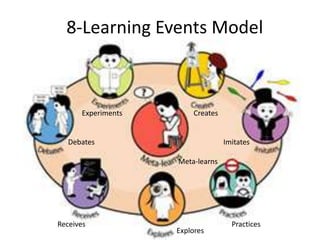 8-Learning Events Model
Experiments Creates
Receives
Explores
Practices
Imitates
Meta-learns
Debates
 
