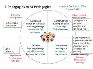 E-Pedagogies to M-Pedagogies
Flashcard app -
Flashcardlet
Solve
Outbreak
Send tweets with
#mobilearnasia and
by the end of the
day meet a new
colleague to
possibly
collaborate
Springpad as a
personal
curation and
reflective tool
 