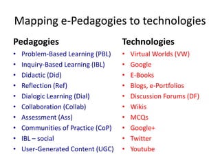 Mapping e-Pedagogies to technologies
Pedagogies
• Problem-Based Learning (PBL)
• Inquiry-Based Learning (IBL)
• Didactic (Did)
• Reflection (Ref)
• Dialogic Learning (Dial)
• Collaboration (Collab)
• Assessment (Ass)
• Communities of Practice (CoP)
• IBL – social
• User-Generated Content (UGC)
Technologies
• Virtual Worlds (VW)
• Google
• E-Books
• Blogs, e-Portfolios
• Discussion Forums (DF)
• Wikis
• MCQs
• Google+
• Twitter
• Youtube
 