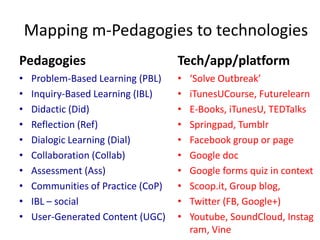 Mapping m-Pedagogies to technologies
Pedagogies
• Problem-Based Learning (PBL)
• Inquiry-Based Learning (IBL)
• Didactic (Did)
• Reflection (Ref)
• Dialogic Learning (Dial)
• Collaboration (Collab)
• Assessment (Ass)
• Communities of Practice (CoP)
• IBL – social
• User-Generated Content (UGC)
Tech/app/platform
• ‘Solve Outbreak’
• iTunesUCourse, Futurelearn
• E-Books, iTunesU, TEDTalks
• Springpad, Tumblr
• Facebook group or page
• Google doc
• Google forms quiz in context
• Scoop.it, Group blog,
• Twitter (FB, Google+)
• Youtube, SoundCloud, Instag
ram, Vine
 