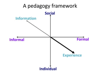 Social
Individual
Informal Formal
Information
Experience
A pedagogy framework
 