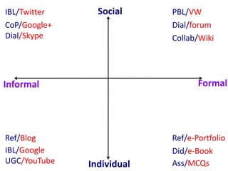 Social
Individual
Informal Formal
PBL/VW
Dial/forum
Collab/Wiki
IBL/Twitter
CoP/Google+
Dial/Skype
Ref/Blog
IBL/Google
UGC/YouTube
Ref/e-Portfolio
Did/e-Book
Ass/MCQs
 