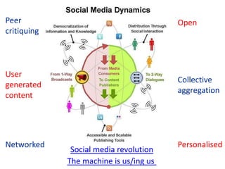 User
generated
content
Peer
critiquing
Networked
Collective
aggregation
Personalised
Open
Social media revolution
The machine is us/ing us
 