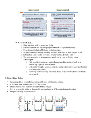  A sandwich ELISA
o Plate is coated with a capture antibody
o Sample is added, and any antigen present binds to capture antibody
o Detecting antibody is added, and binds to antigen
o Enzyme-linked secondary antibody is added, and binds to detecting antibody
o Substrate is added and is converted by enzyme to detectable form
o The positive results produces colour which can be read by ELISA reader
Advantages
o High specificity, since two antibodies are used the antigen/analyte is
specifically captured and detected
o Suitable for complex samples, since the antigen does not require purification
prior to measurement
o Flexibility and sensitivity, since both direct and indirect detection methods
can be used
3) Competitive- ELISA
 Here competition occurs between two antibodies for the same antigen
 It has been used for detection of HIV antibodies
 The microtitre plate wells are coated with HIV antigen
 Sera to be tested is added to these wells and incubated at 37degree Celsius and washed
 Antigen-antibody reaction occurs
 