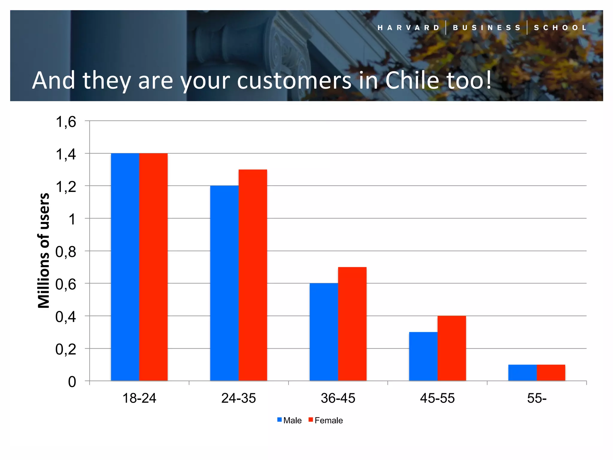 And	
  they	
  are	
  your	
  customers	
  in	
  Chile	
  too!	
  
                              1,6

                              1,4

                              1,2
Millions	
  of	
  users	
  




                               1

                              0,8

                              0,6

                              0,4

                              0,2

                               0
                                    18-24   24-35           36-45   45-55   55-
                                                    Male   Female
 