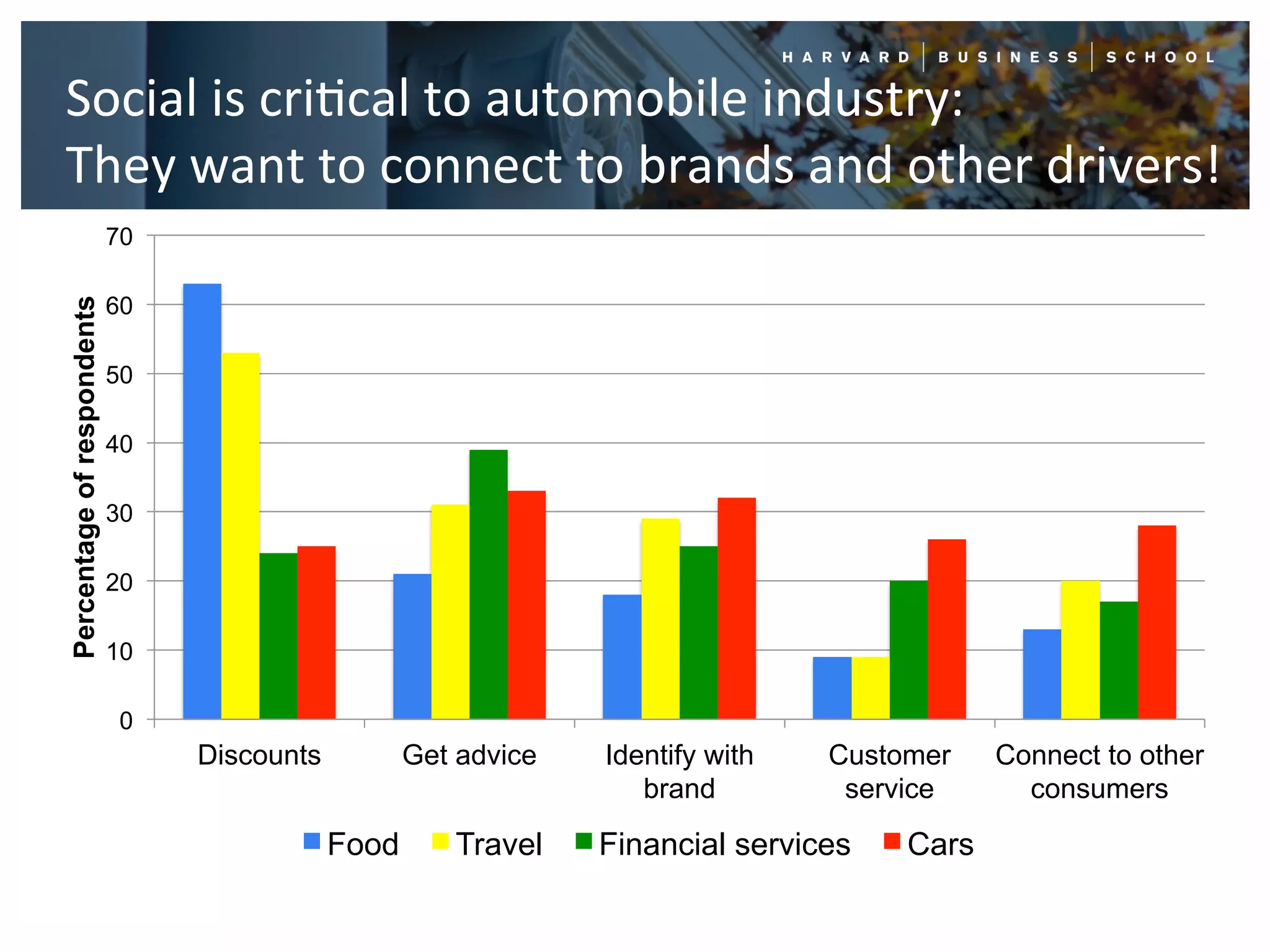 Social	
  is	
  cri<cal	
  to	
  automobile	
  industry:	
  
They	
  want	
  to	
  connect	
  to	
  brands	
  and	
  other	
  drivers!	
  	
  
                            70

                            60
Percentage of respondents




                            50

                            40

                            30

                            20

                            10

                             0
                                 Discounts          Get advice   Identify with   Customer    Connect to other
                                                                    brand         service      consumers

                                             Food      Travel    Financial services   Cars
 