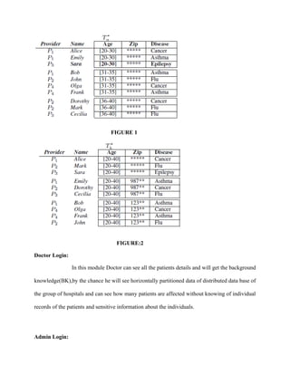 FIGURE 1 
FIGURE:2 
Doctor Login: 
In this module Doctor can see all the patients details and will get the background 
knowledge(BK),by the chance he will see horizontally partitioned data of distributed data base of 
the group of hospitals and can see how many patients are affected without knowing of individual 
records of the patients and sensitive information about the individuals. 
Admin Login: 
 