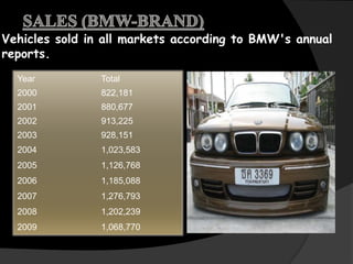Vehicles sold in all markets according to BMW's annual
reports.
  Year          Total
  2000          822,181
  2001          880,677
  2002          913,225
  2003          928,151
  2004          1,023,583
  2005          1,126,768
  2006          1,185,088
  2007          1,276,793
  2008          1,202,239
  2009          1,068,770
 