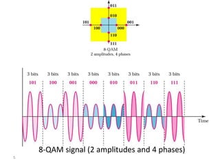 8-QAM signal (2 amplitudes and 4 phases)
5
 