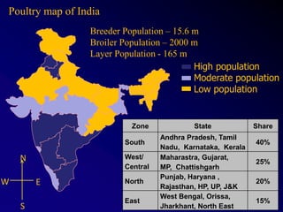 Breeder Population – 15.6 m
Broiler Population – 2000 m
Layer Population - 165 m
High population
Moderate population
Low population
Poultry map of India
N
E
S
W
Zone State Share
South
Andhra Pradesh, Tamil
Nadu, Karnataka, Kerala
40%
West/
Central
Maharastra, Gujarat,
MP, Chattishgarh
25%
North
Punjab, Haryana ,
Rajasthan, HP, UP, J&K
20%
East
West Bengal, Orissa,
Jharkhant, North East
15%
 