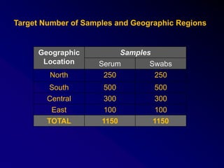 Geographic
Location
Samples
Serum Swabs
North 250 250
South 500 500
Central 300 300
East 100 100
TOTAL 1150 1150
Target Number of Samples and Geographic Regions
 