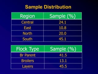 Sample Distribution
Region Sample (%)
Central 24.1
East 10.8
North 20.0
South 45.1
Flock Type Sample (%)
Br Parent 41.5
Broilers 13.1
Layers 45.5
 