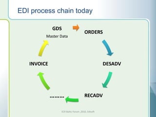 EDI process chain today

             GDS
                                     ORDERS
         Master Data




   INVOICE                                        DESADV




             ………                     RECADV

                ECR Baltic Forum ,2010, Edisoft
 