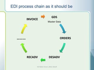 EDI process chain as it should be

                                     GDS
         INVOICE
                               Master Data




   ………                                           ORDERS




         RECADV                  DESADV

               ECR Baltic Forum ,2010, Edisoft
 