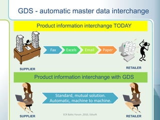 GDS - automatic master data interchange

           Product information interchange TODAY



                Fax     Excels           Email          Paper



SUPPLIER                                                        RETAILER


       Product information interchange with GDS


                  Standard, mutual solution.
                Automatic, machine to machine.

                      ECR Baltic Forum ,2010, Edisoft
SUPPLIER                                                        RETAILER
 