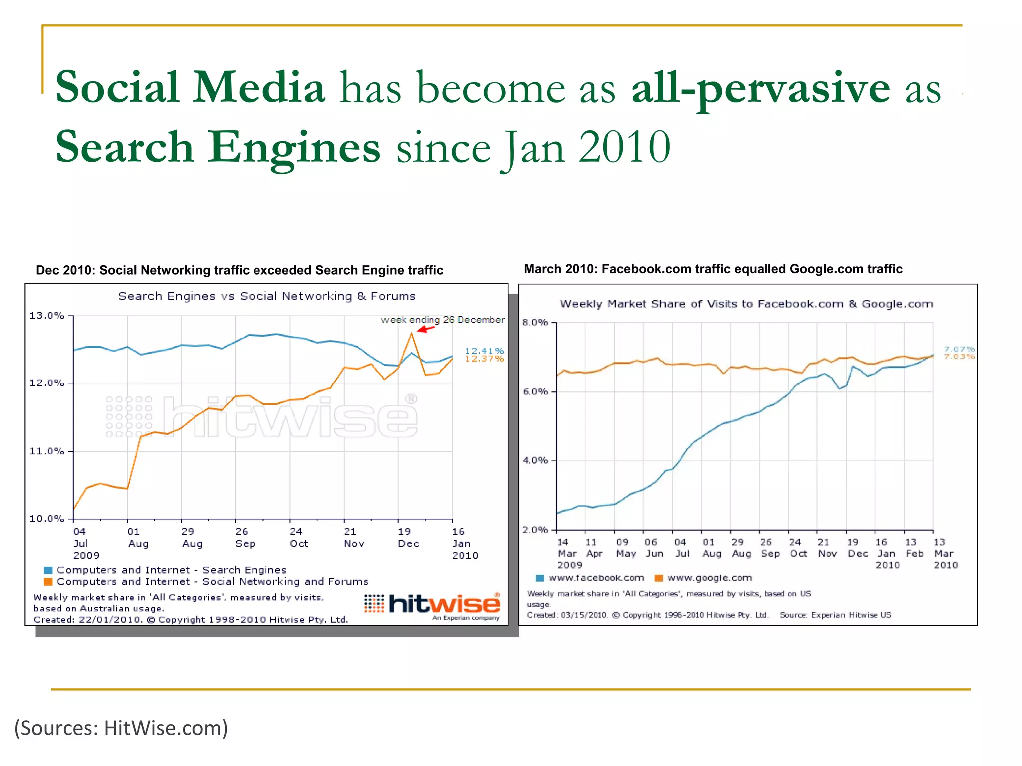 Social Media has become as all-pervasive as
Search Engines since Jan 2010
Dec 2010: Social Networking traffic exceeded Search Engine traffic March 2010: Facebook.com traffic equalled Google.com traffic
(Sources: HitWise.com)
 