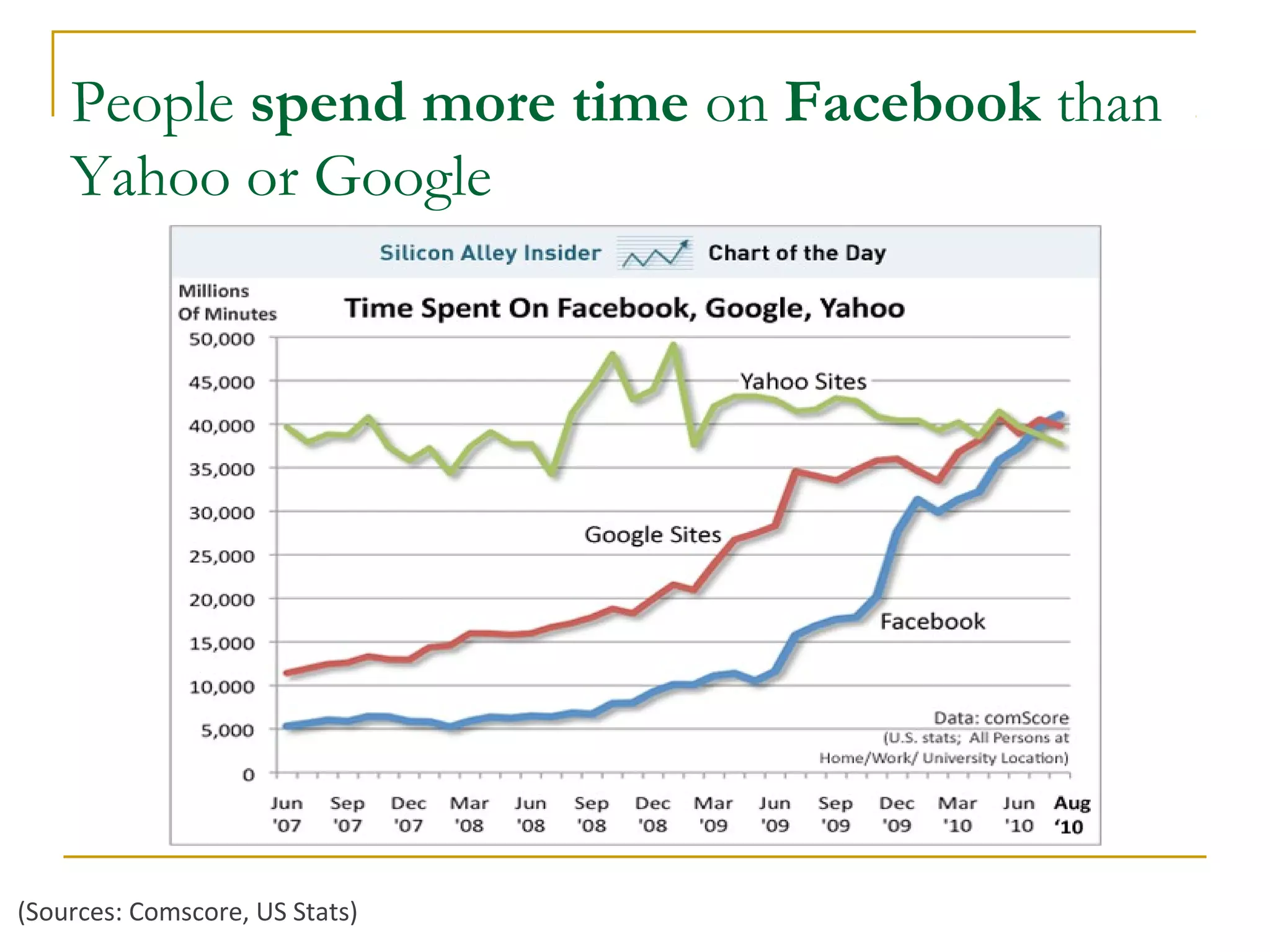 People spend more time on Facebook than
Yahoo or Google
(Sources: Comscore, US Stats)
 
