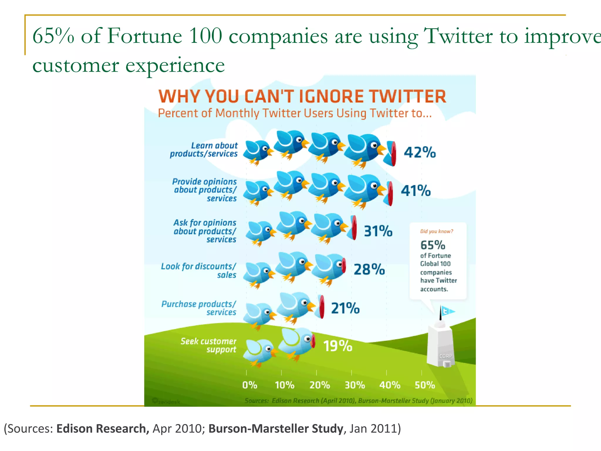 65% of Fortune 100 companies are using Twitter to improve
customer experience
(Sources: Edison Research, Apr 2010; Burson-Marsteller Study, Jan 2011)
 