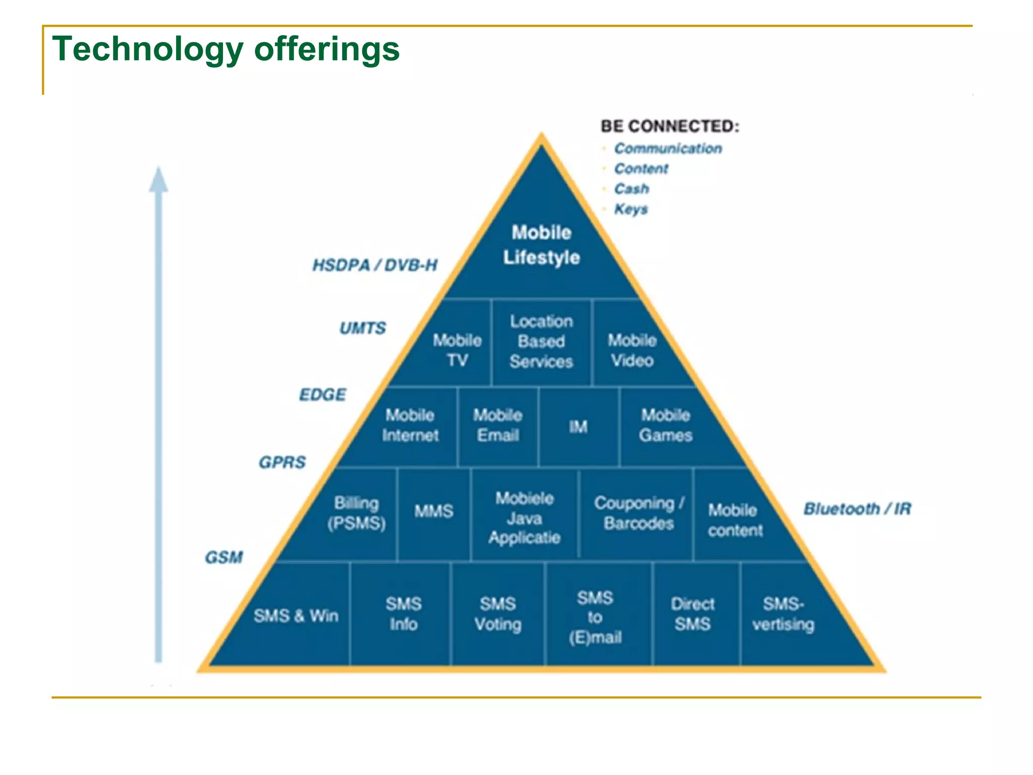 Technology offerings
 