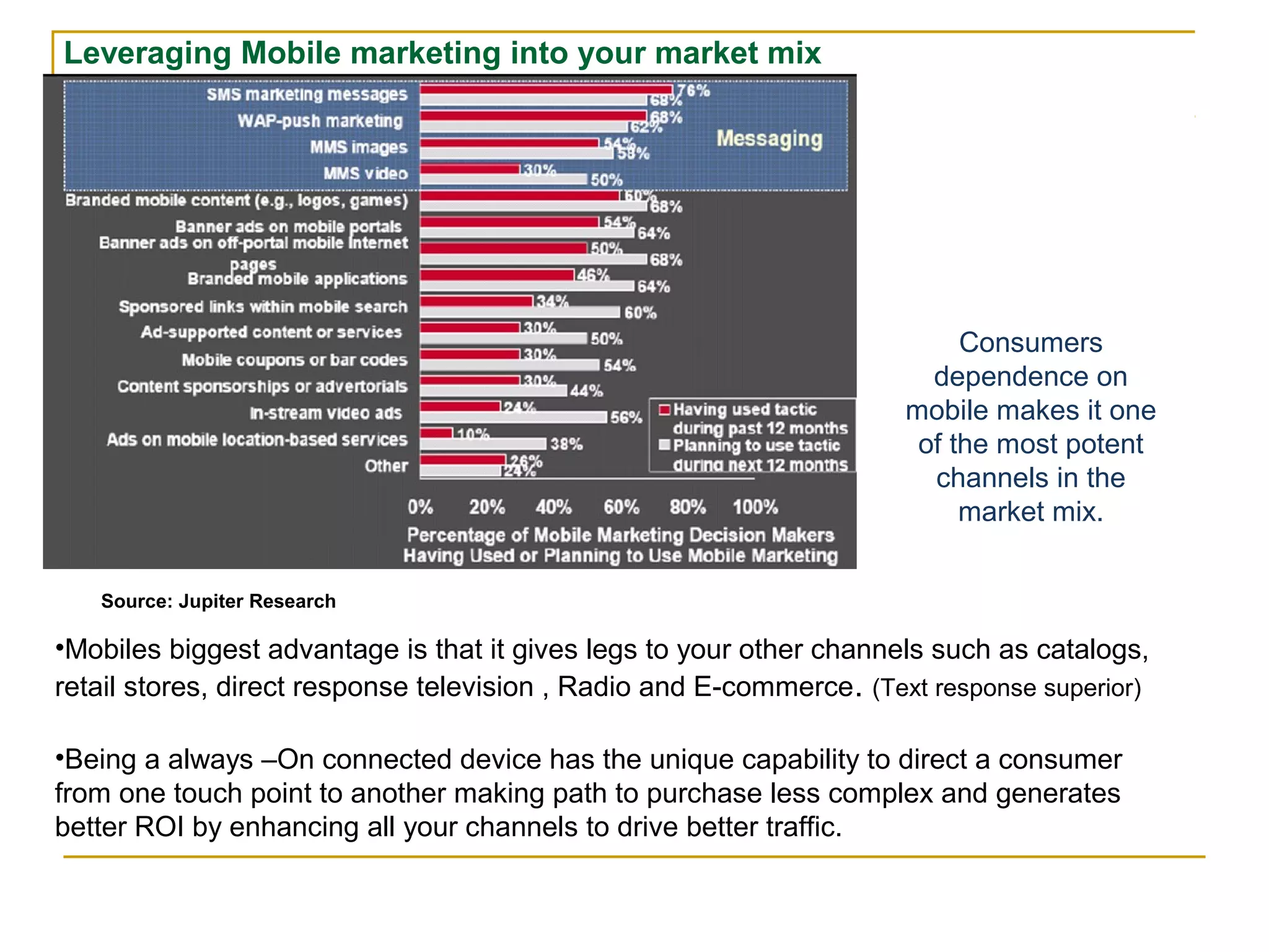 Leveraging Mobile marketing into your market mix
Source: Jupiter Research
•Mobiles biggest advantage is that it gives legs to your other channels such as catalogs,
retail stores, direct response television , Radio and E-commerce. (Text response superior)
•Being a always –On connected device has the unique capability to direct a consumer
from one touch point to another making path to purchase less complex and generates
better ROI by enhancing all your channels to drive better traffic.
Consumers
dependence on
mobile makes it one
of the most potent
channels in the
market mix.
 