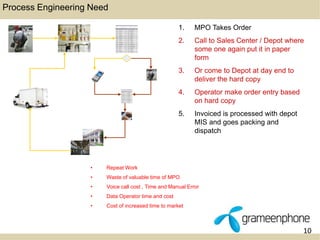 10 
Process Engineering Need 
1. MPO Takes Order 
2. Call to Sales Center / Depot where 
some one again put it in paper 
form 
3. Or come to Depot at day end to 
deliver the hard copy 
4. Operator make order entry based 
on hard copy 
5. Invoiced is processed with depot 
MIS and goes packing and 
dispatch 
• Repeat Work 
• Waste of valuable time of MPO 
• Voice call cost , Time and Manual Error 
• Data Operator time and cost 
• Cost of increased time to market 
 
