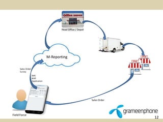 12 
Field Force 
M-Reporting 
SMS 
WAP 
Application 
Sales Order 
Survey 
Sales Order 
Head Office / Depot 
 