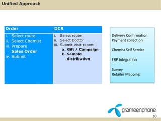 30 
Unified Approach 
Delivery Confirmation 
Payment collection 
Chemist Self Service 
ERP Integration 
Survey 
Retailer Mapping 
 