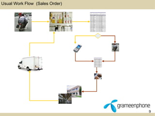 9 
Usual Work Flow (Sales Order) 
 