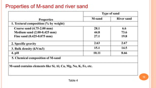 12
Properties
Type of sand
M-sand River sand
1. Textural composition (% by weight)
Coarse sand (4.75-2.00 mm)
Medium sand (2.00-0.425 mm)
Fine sand (0.425-0.075 mm)
28.1
44.8
27.1
6.6
73.6
19.8
2. Specific gravity 2.63 2.67
3. Bulk density (kN/m3) 15.1 14.5
4. pH 10.11 8.66
5. Chemical composition of M-sand
M-sand contains elements like Si, Al, Ca, Mg, Na, K, Fe, etc.
Properties of M-sand and river sand
Table 4
 