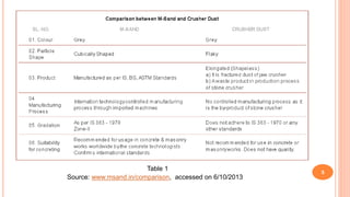 5
Source: www.msand.in/comparison, accessed on 6/10/2013
Table 1
 