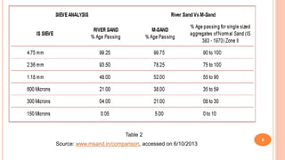 6
Source: www.msand.in/comparison, accessed on 6/10/2013
Table 2
 