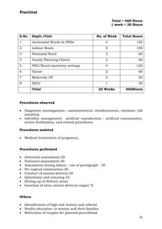 Practical

                                                            Total = 660 Hours
                                                            1 week = 30 Hours


S.No.    Deptt./Unit                             No. of Week      Total Hours
1        Anetenatal Wards & OPDs                        4                  120
2        Labour Room                                    5                  150
3        Postnatal Ward                                 2                   60
4        Family Planning Clinics                        2                   60
5        PHC/Rural maternity settings                   4                  120
6        Gynae                                          2                   60
7        Maternity OT                                   2                   60
8        NICU                                           1                   30
         Total                                       22 Weeks       660Hours



Procedures observed

•   Diagnostic investigations : amniotcentecis, chordocentecis, chorionic villi
    sampling
•   Infertility management: artificial reproduction : artificial insemination,
    invitro fertilization, and related procedures

Procedures assisted

•   Medical termination of pregnancy,


Procedures performed

•   Antenatal assessment-20
•   Postnatal assessment-20
•   Assessment during labour : use of partograph - 20
•   Per vaginal examination-20
•   Conduct of normal delivery-20
•   Episiotomy and suturing-10
•   Setting up of delivery areas
•   Insertion of intra uterine devices( copper T)


Others

•   Identification of high risk women and referral
•   Health education: to women and their families
•   Motivation of couples for planned parenthood
                                                                            36
 