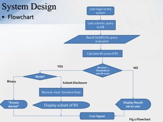 System Design

User login to the
system

• Flowchart

User submits query
to DB
Result Set(RS) for query
evaluated

Calculate M-score of RS

YES

M-score >
Threshold of
user M-score

NO

Mode?
Binary

Subset Disclosure
Remove most Sensitive Data

“Access
denied”

Display Result
set to user

Display subset of RS
User logout

Fig 2:Flowchart

 
