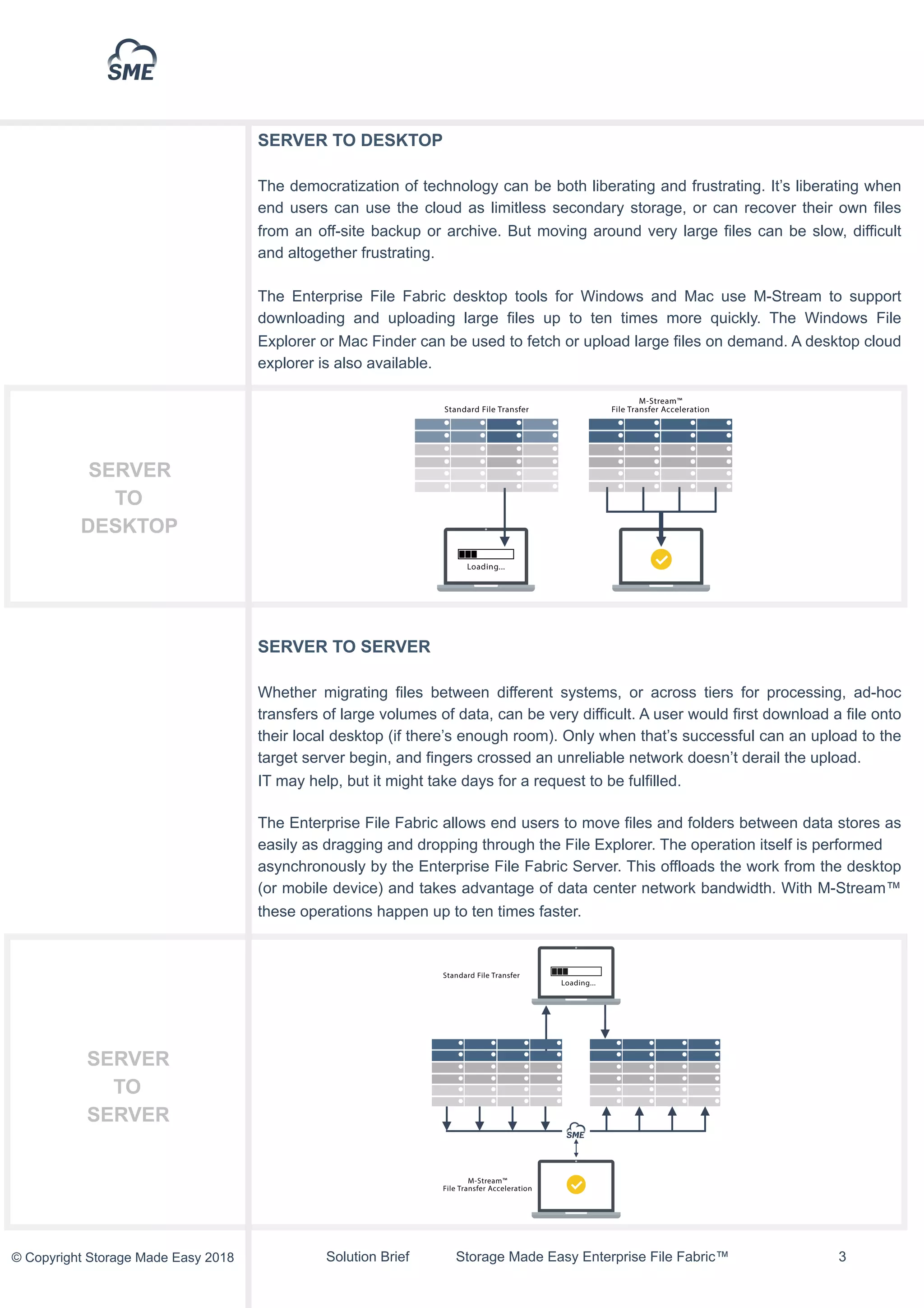 Solution Brief Storage Made Easy Enterprise File Fabric™ !3© Copyright Storage Made Easy 2018
SERVER TO DESKTOP
The democratization of technology can be both liberating and frustrating. It’s liberating when
end users can use the cloud as limitless secondary storage, or can recover their own files
from an off-site backup or archive. But moving around very large files can be slow, difficult
and altogether frustrating.
The Enterprise File Fabric desktop tools for Windows and Mac use M-Stream to support
downloading and uploading large files up to ten times more quickly. The Windows File
Explorer or Mac Finder can be used to fetch or upload large files on demand. A desktop cloud
explorer is also available.
SERVER TO SERVER
Whether migrating files between different systems, or across tiers for processing, ad-hoc
transfers of large volumes of data, can be very difficult. A user would first download a file onto
their local desktop (if there’s enough room). Only when that’s successful can an upload to the
target server begin, and fingers crossed an unreliable network doesn’t derail the upload.
IT may help, but it might take days for a request to be fulfilled.
The Enterprise File Fabric allows end users to move files and folders between data stores as
easily as dragging and dropping through the File Explorer. The operation itself is performed
asynchronously by the Enterprise File Fabric Server. This offloads the work from the desktop
(or mobile device) and takes advantage of data center network bandwidth. With M-Stream™
these operations happen up to ten times faster.
SERVER
TO
DESKTOP
SERVER
TO
SERVER
 