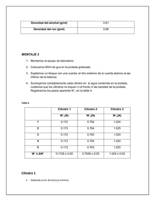Densidad del alcohol (g/ml) 0.81
Densidad del ron (g/ml) 0.86
MONTAJE 2
1. Montamos el equipo de laboratorio
2. Colocamos 80ml de gua en la probeta graduada
3. Sujetamos un bloque con una cuerda, el otro extremo de la cuerda atamos al eje
inferior de la balanza
4. Sumergimos completamente cada cilindro en el agua contenida en la probeta,
cuidamos que los cilindros no toquen ni el fondo ni las paredes de la probeta.
Registramos los pesos aparente W´1 en la tabla 4.
Tabla 4
Cilindro 1 Cilindro 2 Cilindro 3
W´1(N) W´2(N) W´3(N)
1 0.172 0.764 1.024
2 0.173 0.764 1.025
3 0.172 0.763 1.024
4 0.173 0.764 1.024
5 0.173 0.763 1.025
W´ ± ΔW´ 0.1726 ± 0.05 0.7636 ± 0.05 1.024 ± 0.05
Cilindro 1
Hallando error de lectura mínima:
 