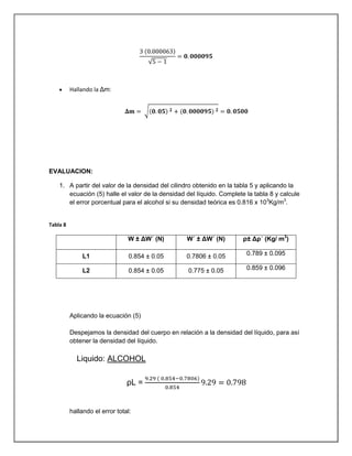 Hallando la Δm:
EVALUACION:
1. A partir del valor de la densidad del cilindro obtenido en la tabla 5 y aplicando la
ecuación (5) halle el valor de la densidad del líquido. Complete la tabla 8 y calcule
el error porcentual para el alcohol si su densidad teórica es 0.816 x 103
Kg/m3
.
Tabla 8
W ± ΔW´ (N) W´ ± ΔW´ (N) ρ± Δρ´ (Kg/ m3
)
L1 0.854 ± 0.05 0.7806 ± 0.05 0.789 ± 0.095
L2 0.854 ± 0.05 0.775 ± 0.05 0.859 ± 0.096
Aplicando la ecuación (5)
Despejamos la densidad del cuerpo en relación a la densidad del líquido, para así
obtener la densidad del líquido.
Liquido: ALCOHOL
ρL =
hallando el error total:
 