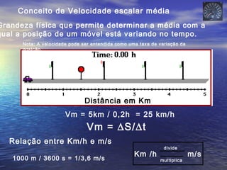 Conceito de Velocidade escalar média
Grandeza física que permite determinar a média com a
qual a posição de um móvel está variando no tempo.
Distância em Km
Nota: A velocidade pode ser entendida como uma taxa de variação da
posição.
Vm = 5km / 0,2h = 25 km/h
Vm = ∆S/∆t
Relação entre Km/h e m/s
1000 m / 3600 s = 1/3,6 m/s
Km /h m/s
divide
multiplica
 