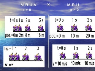 M.R.U.V X M.R.U.
a ≠ 0 a = 0
 