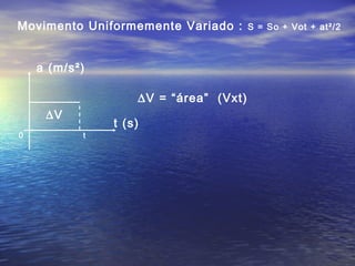 Movimento Uniformemente Variado : S = So + Vot + at²/2
a (m/s²)
t (s)
0 t
∆V
∆V = “área” (Vxt)
 