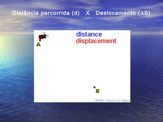 Distância percorrida (d) X Deslocamento (∆S)
 