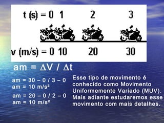 am = 30 – 0 / 3 – 0
am = 10 m/s²
am = ∆V / ∆t
am = 20 – 0 / 2 – 0
am = 10 m/s²
Esse tipo de movimento é
conhecido como Movimento
Uniformemente Variado (MUV).
Mais adiante estudaremos esse
movimento com mais detalhes.
 