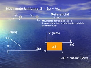 Movimento Uniforme:
S(m)
t(s)
S = So + Vo.t
0
S
So
t
Vo
S
Vo
So
S (m)
Referencial
Movimento retrógrado (Vo -)
A velocidade tem a orientação contrária
ao referencial
0
origem
V (m/s)
t
(s)
t
0
- Vo
∆S = “área” (Vxt)
∆S
 