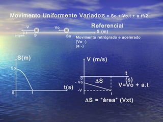 Movimento Uniformente Variado:
S(m)
t(s)
S = So + Vo.t + a.t²/2
S
So
t
V
S
Vo
So
S (m)
Referencial
Movimento retrógrado e acelerado
(Vo -)
(a -)
0
origem
V (m/s)
t
(s)
t
0
- Vo
∆S = “área” (Vxt)
-V
V=Vo + a.t
∆S
 