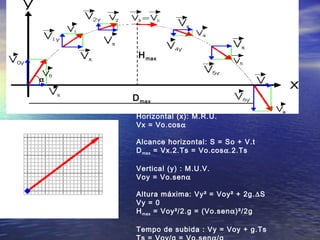 Horizontal (x): M.R.U.
Vx = Vo.cosα
Alcance horizontal: S = So + V.t
Dmax = Vx.2.Ts = Vo.cosα.2.Ts
Vertical (y) : M.U.V.
Voy = Vo.senα
Altura máxima: Vy² = Voy² + 2g.∆S
Vy = 0
Hmax = Voy²/2.g = (Vo.senα)²/2g
Tempo de subida : Vy = Voy + g.Ts
α
Dmax
Hmax
 