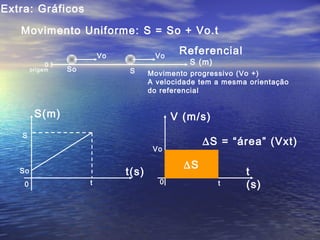 Extra: Gráficos
Movimento Uniforme:
S(m)
t(s)
S = So + Vo.t
0
So
S
t
Vo
So
Vo
S
S (m)
Referencial
Movimento progressivo (Vo +)
A velocidade tem a mesma orientação
do referencial
0
origem
V (m/s)
t
(s)t0
Vo
∆S = “área” (Vxt)
∆S
 