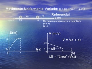 Movimento Uniformente Variado:
S(m)
t(s)
S = So + Vo.t + a.t²/2
0
So
S
t
Vo
So
V
S
S (m)
Referencial
Movimento progressivo e retardado
(Vo +)
(a -)
0
origem
V (m/s)
t
(s)t0
V
∆S = “área” (Vxt)
Vo
∆S
V = Vo + at
 